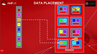 RED HAT CONFIDENTIAL | NDA ONLY
DATA PLACEMENT
RADOS
10
01
01
11
10
01
01
11
11
11
11
10
10
01
10
01
0110
10
10
11
01
01
10
01
01
11
10
01
01
11
01
01
24
 