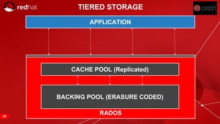 RED HAT CONFIDENTIAL | NDA ONLY
APPLICATION
RADOS
CACHE POOL (Replicated)
BACKING POOL (ERASURE CODED)
TIERED STORAGE
30
 