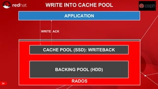 RED HAT CONFIDENTIAL | NDA ONLY
APPLICATION
RADOS
CACHE POOL (SSD): WRITEBACK
BACKING POOL (HDD)
WRITE INTO CACHE POOL
WRITE ACK
34
 