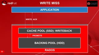 RED HAT CONFIDENTIAL | NDA ONLY
APPLICATION
RADOS
CACHE POOL (SSD): WRITEBACK
BACKING POOL (HDD)
WRITE MISS
WRITE
PROMOTE
ACK
36
 