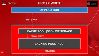 RED HAT CONFIDENTIAL | NDA ONLY
APPLICATION
RADOS
CACHE POOL (SSD): WRITEBACK
BACKING POOL (HDD)
PROXY WRITE
WRITE
PROXY WRITE
ACK
38
 