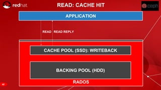 RED HAT CONFIDENTIAL | NDA ONLY
APPLICATION
RADOS
CACHE POOL (SSD): WRITEBACK
BACKING POOL (HDD)
READ: CACHE HIT
READ READ REPLY
40
 