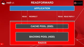 RED HAT CONFIDENTIAL | NDA ONLY
APPLICATION
RADOS
CACHE POOL (SSD)
BACKING POOL (HDD)
READFORWARD
READ REDIRECT READ READ REPLY
44
 