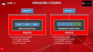 RED HAT CONFIDENTIAL | NDA ONLY
OBJECT
ERASURE CODING
RADOS
REPLICATED POOL
COPYCOPYCOPY
RADOS
ERASURE CODED POOL
1 2 3 5 64
OBJECT
■ Full copy of stored objects
■ Very high durability
■ 3x (200% overhead)
■ Quick recovery
■ One copy plus parity
■ Cost-effective durability
■ 1.5x (50% overhead)
■ Expensive recovery
48
 