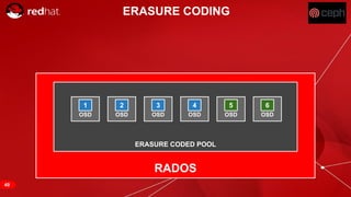 RED HAT CONFIDENTIAL | NDA ONLY
RADOS
ERASURE CODED POOL
ERASURE CODING
OSD
1
OSD
2
OSD
3
OSD
5
OSD
6
OSD
4
49
 