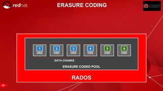 RED HAT CONFIDENTIAL | NDA ONLY
RADOS
ERASURE CODED POOL
ERASURE CODING
OSD
1
OSD
2
OSD
3
OSD
5
OSD
6
OSD
4
50
DATA CHUNKS
 