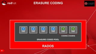 RED HAT CONFIDENTIAL | NDA ONLY
RADOS
ERASURE CODED POOL
ERASURE CODING
OSD
1
OSD
2
OSD
3
OSD
5
OSD
6
OSD
4
51
CODING CHUNKS
 