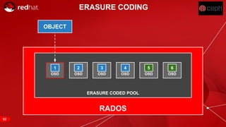 RED HAT CONFIDENTIAL | NDA ONLY
OBJECT
RADOS
ERASURE CODED POOL
ERASURE CODING
OSD
1
OSD
2
OSD
3
OSD
5
OSD
6
OSD
4
52
 