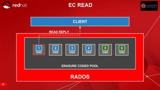 RED HAT CONFIDENTIAL | NDA ONLY
CLIENT
RADOS
ERASURE CODED POOL
EC READ
READ REPLY
OSD
1
OSD
2
OSD
3
OSD
5
OSD
6
OSD
4
57
 