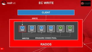 RED HAT CONFIDENTIAL | NDA ONLY
CLIENT
RADOS
ERASURE CODED POOL
EC WRITE
WRITE
OSD
1
OSD
2
OSD
3
OSD
5
OSD
6
OSD
4
WRITES
60
 