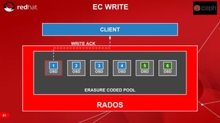 RED HAT CONFIDENTIAL | NDA ONLY
CLIENT
RADOS
ERASURE CODED POOL
EC WRITE
WRITE ACK
OSD
1
OSD
2
OSD
3
OSD
5
OSD
6
OSD
4
61
 
