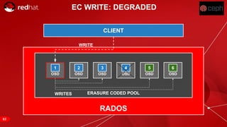 RED HAT CONFIDENTIAL | NDA ONLY
CLIENT
RADOS
ERASURE CODED POOL
EC WRITE: DEGRADED
WRITE
OSD
1
OSD
2
OSD
3
OSD
5
OSD
6
OSD
4
WRITES
63
 