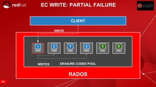 RED HAT CONFIDENTIAL | NDA ONLY
CLIENT
RADOS
ERASURE CODED POOL
EC WRITE: PARTIAL FAILURE
WRITE
OSD
1
OSD
2
OSD
3
OSD
5
OSD
6
OSD
4
WRITES
65
 