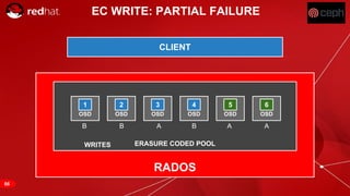 RED HAT CONFIDENTIAL | NDA ONLY
CLIENT
RADOS
ERASURE CODED POOL
EC WRITE: PARTIAL FAILURE
OSD
1
OSD
2
OSD
3
OSD
5
OSD
6
OSD
4
WRITES
66
B B BA A A
 