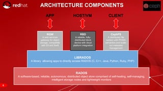 RED HAT CONFIDENTIAL | NDA ONLY
RADOS
A software-based, reliable, autonomous, distributed object store comprised of self-healing, self-managing,
intelligent storage nodes and lightweight monitors
LIBRADOS
A library allowing apps to directly access RADOS (C, C++, Java, Python, Ruby, PHP)
RGW
A web services
gateway for object
storage, compatible
with S3 and Swift
RBD
A reliable, fully-
distributed block
device with cloud
platform integration
CephFS
A distributed file
system with POSIX
semantics and scale-
out metadata
management
APP HOST/VM CLIENT
ARCHITECTURE COMPONENTS
6
 