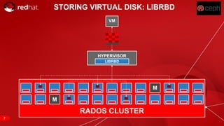 RED HAT CONFIDENTIAL | NDA ONLY
RADOS CLUSTER
M
M
STORING VIRTUAL DISK: LIBRBD
VM
HYPERVISOR
LIBRBD
7
 