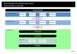 Distribuição de Sistema de Cache
Marcos de Benedicto – 16/nov/2012


                                               BALANCE DOMAIN

    External Web-Cache
                           EXT CACHE_1   EXT CACHE_2             EXT CACHE_3   EXT CACHE_4



                                                       FW/NLB


    DMZ Web-Cache
                          DMZ CACHE_1    DMZ CACHE_2             DMZ CACHE_3   DMZ CACHE_4




                                                        FW/NLB


     Green Zone
                                                  WEB SERVER


                                                  APP SERVER

                          App-Cache
                                         DB CACHE_1              DB CACHE_2




                                                      DATABASE



                                                                                             Página 1
 