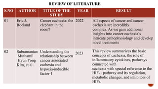REVIEW OF LITERATURE
S.NO AUTHOR TITLE OF THE
STUDY
YEAR RESULT
01 Eric J.
Roeland
Cancer cachexia: the
elephant in the
room?
2022 All aspects of cancer and cancer
cachexia are incredibly
complex. As we gain additional
insights into cancer cachexia’s
intricate pathophysiology and develop
novel treatments
02 Subramanian
Muthamil
Hyun Yong
Kim, et al.
Understanding the
relationship between
cancer associated
cachexia and
hypoxia-inducible
factor-1
2023
This review summarizes the basic
concepts of cachexia, the role of
inflammatory cytokines, pathways
connected with
cachexia with special reference to the
HIF-1 pathway and its regulation,
metabolic changes, and inhibitors of
HIFs.
 
