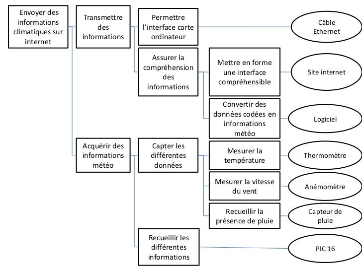 Cahier Des Charges Cahier Des Charges