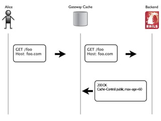 HTTP's Best-Kept Secret: Caching