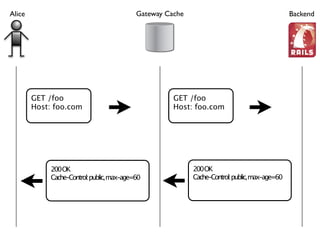 HTTP's Best-Kept Secret: Caching