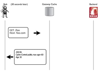 HTTP's Best-Kept Secret: Caching