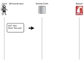 HTTP's Best-Kept Secret: Caching