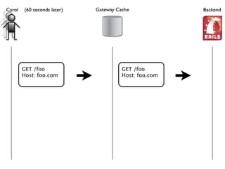 HTTP's Best-Kept Secret: Caching
