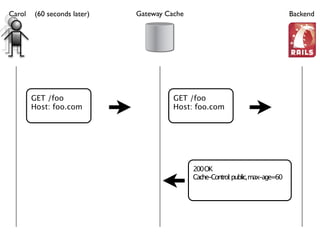 HTTP's Best-Kept Secret: Caching