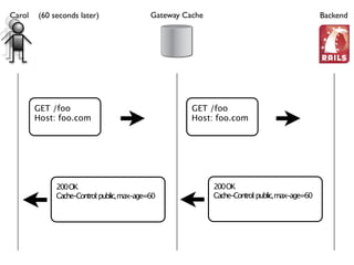 HTTP's Best-Kept Secret: Caching