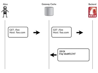 HTTP's Best-Kept Secret: Caching