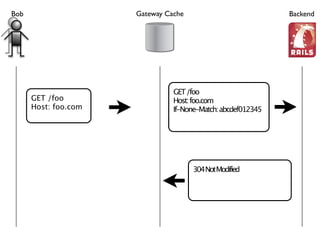 HTTP's Best-Kept Secret: Caching
