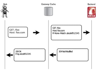 HTTP's Best-Kept Secret: Caching