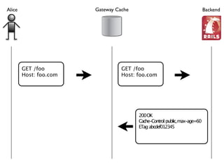 HTTP's Best-Kept Secret: Caching