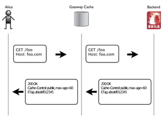 HTTP's Best-Kept Secret: Caching