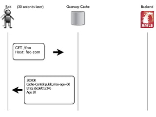 HTTP's Best-Kept Secret: Caching