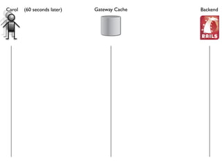 HTTP's Best-Kept Secret: Caching