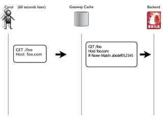 HTTP's Best-Kept Secret: Caching