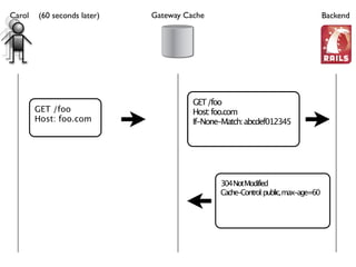 HTTP's Best-Kept Secret: Caching