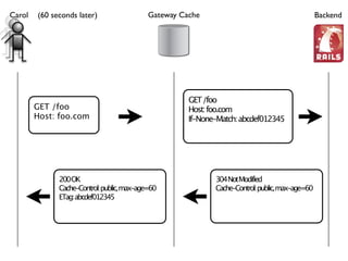 HTTP's Best-Kept Secret: Caching