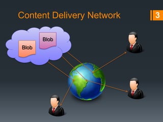 Blob
Content Delivery Network 3
Blob
 