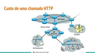 Custo de uma chamada HTTP
 