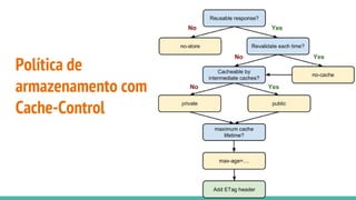 Política de
armazenamento com
Cache-Control
 