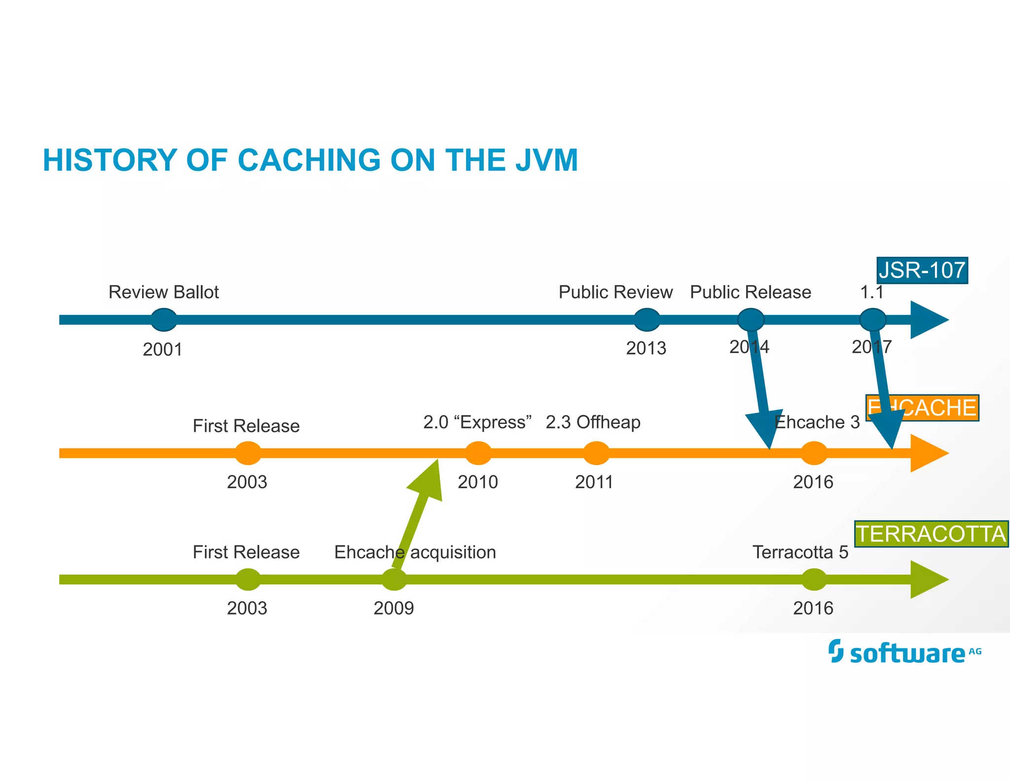 EHCACHE
HISTORY OF CACHING ON THE JVM
Review Ballot
2001
Public Review
2013
First Release
2003
2.0 “Express”
2010
2.3 Offheap
2011
JSR-107
First Release
2003
Terracotta 5
2016
TERRACOTTA
2009
Ehcache acquisition
Public Release
2014
1.1
2017
Ehcache 3
2016
 