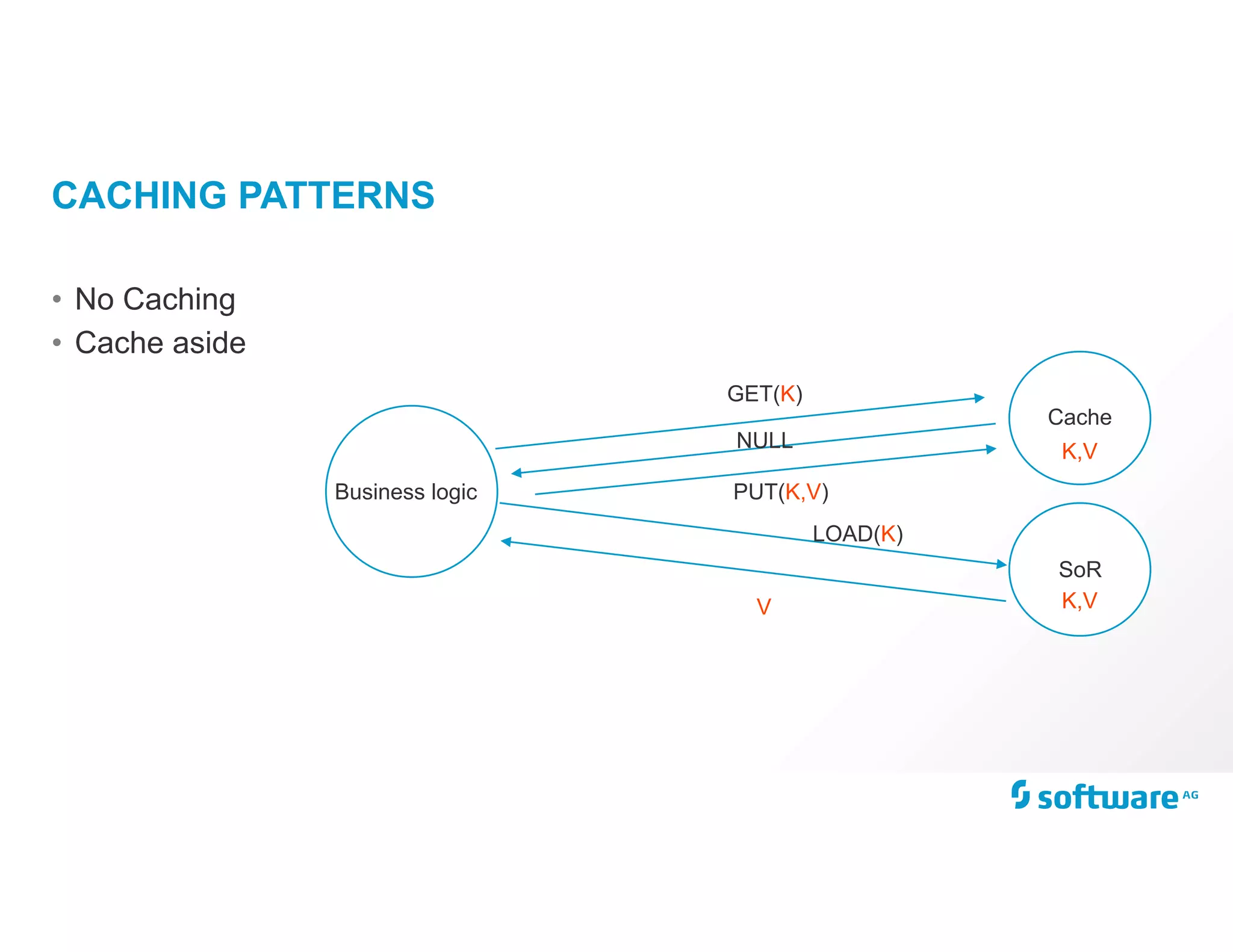 CACHING PATTERNS
• No Caching
• Cache aside
Business logic
Cache
GET(K)
PUT(K,V)
NULL
LOAD(K)
SoR
K,V
K,V
V
 