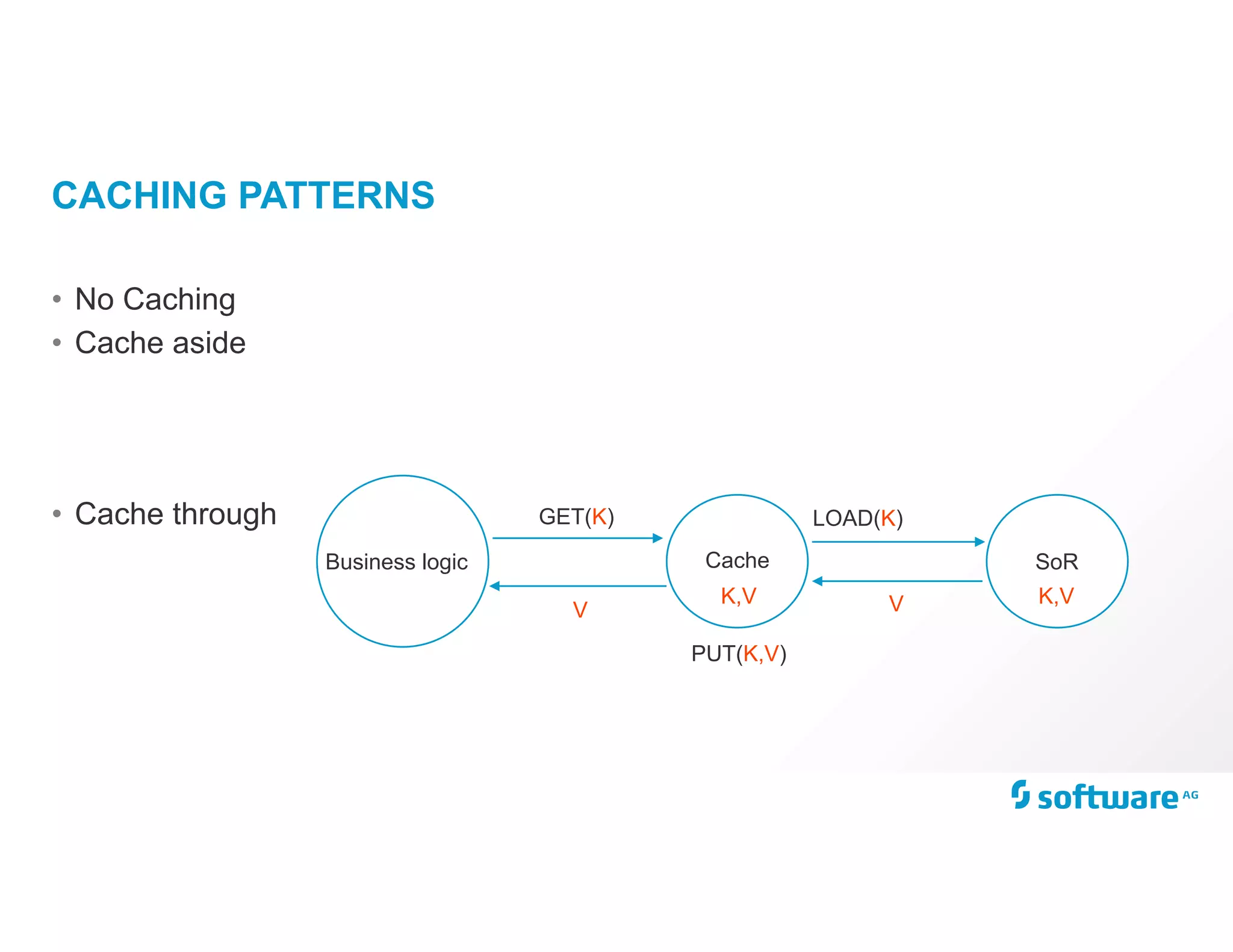 CACHING PATTERNS
• No Caching
• Cache aside
• Cache through
V
Business logic Cache
GET(K) LOAD(K)
PUT(K,V)
K,V
SoR
K,VV
 
