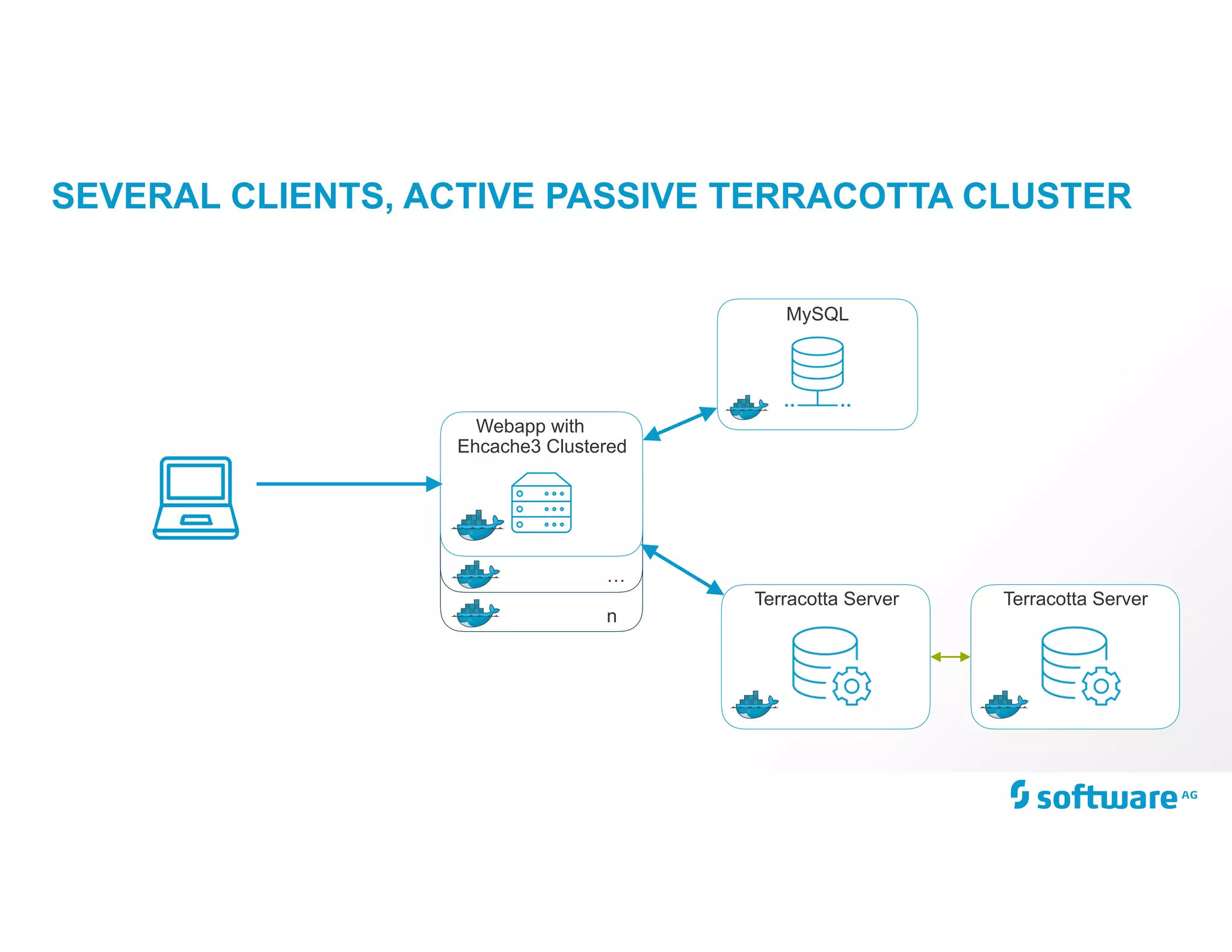 n
…
SEVERAL CLIENTS, ACTIVE PASSIVE TERRACOTTA CLUSTER
MySQL
Webapp with
Ehcache3 Clustered
Terracotta Server Terracotta Server
 