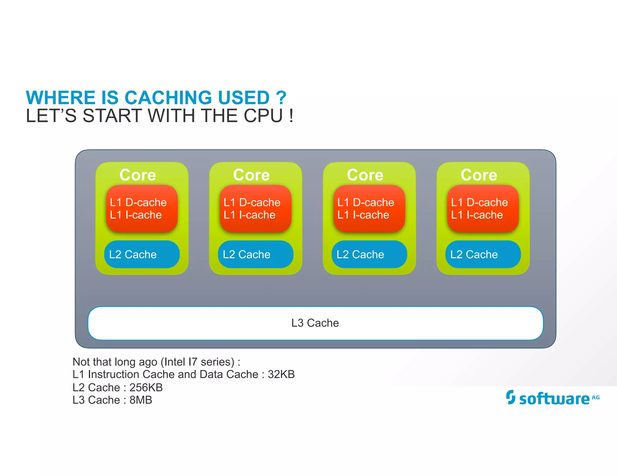 WHERE IS CACHING USED ?
LET’S START WITH THE CPU !
Core
L1 D-cache
L1 I-cache
L2 Cache
L3 Cache
Core
L1 D-cache
L1 I-cache
L2 Cache
Core
L1 D-cache
L1 I-cache
L2 Cache
Core
L1 D-cache
L1 I-cache
L2 Cache
Not that long ago (Intel I7 series) :
L1 Instruction Cache and Data Cache : 32KB
L2 Cache : 256KB
L3 Cache : 8MB
 
