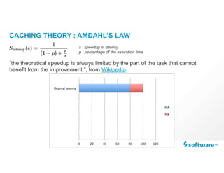 CACHING THEORY : AMDAHL’S LAW
“the theoretical speedup is always limited by the part of the task that cannot
benefit from the improvement.”, from Wikipedia
s : speedup in latency
p : percentage of the execution time
 