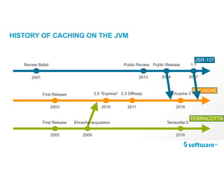 EHCACHE
HISTORY OF CACHING ON THE JVM
Review Ballot
2001
Public Review
2013
First Release
2003
2.0 “Express”
2010
2.3 Offheap
2011
JSR-107
First Release
2003
Terracotta 5
2016
TERRACOTTA
2009
Ehcache acquisition
Public Release
2014
1.1
2017
Ehcache 3
2016
 